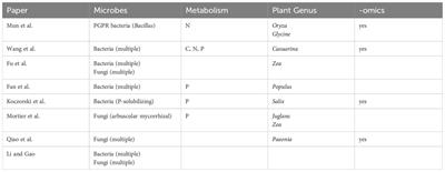 Editorial: Mechanisms and practices for the management of plant-soil biota interaction